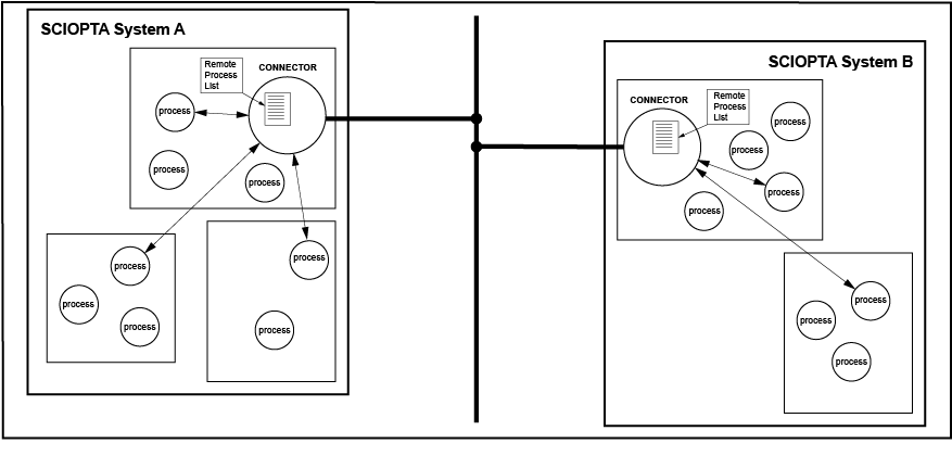 DistributedSystems