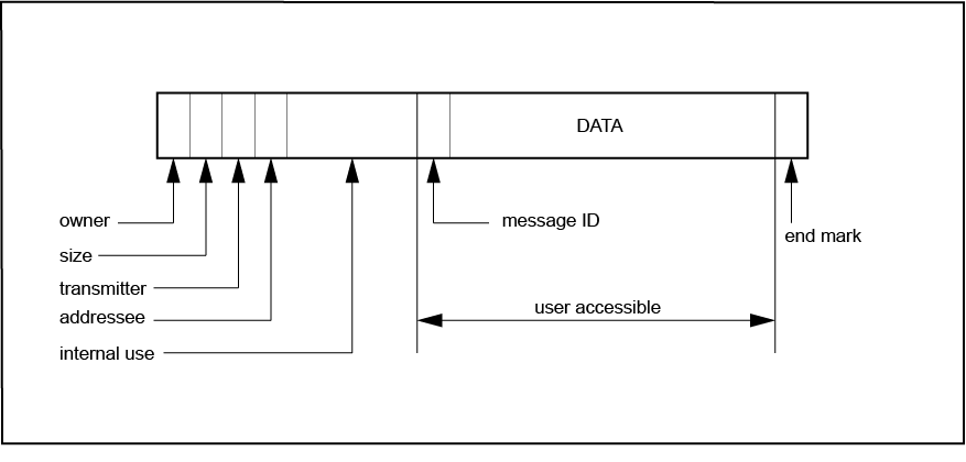 MessageStructure