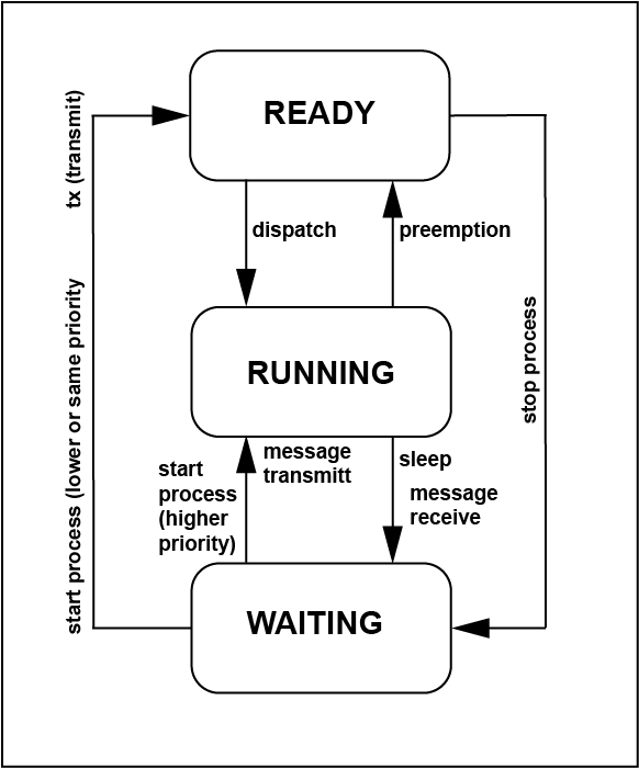 ProcessStateDiagram