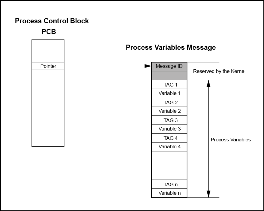 ProcessVariables