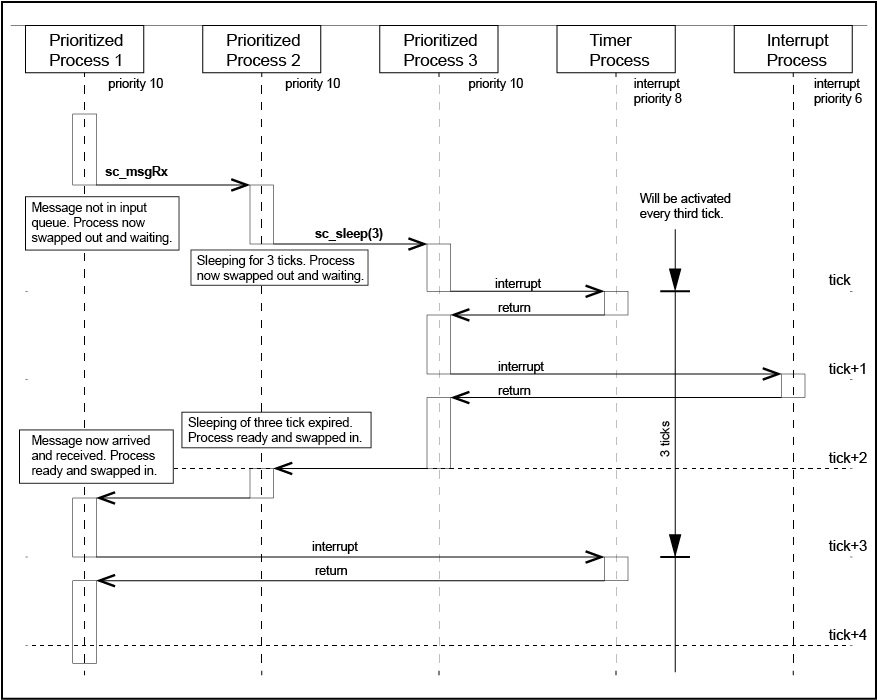 SchedulingSequence